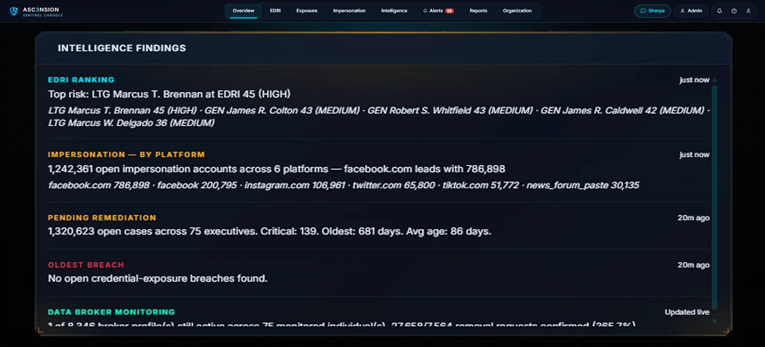 ASC3NSION Sentinel Console intelligence findings feed showing EDRI ranking, impersonation by platform, pending remediation, and data broker monitoring